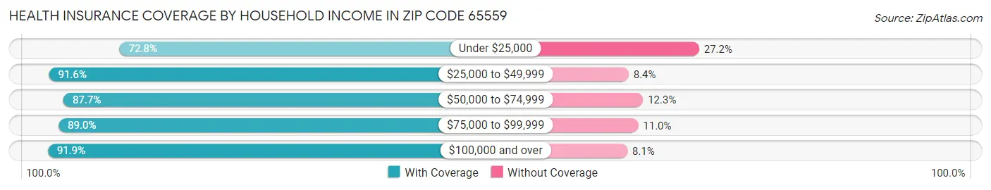Health Insurance Coverage by Household Income in Zip Code 65559