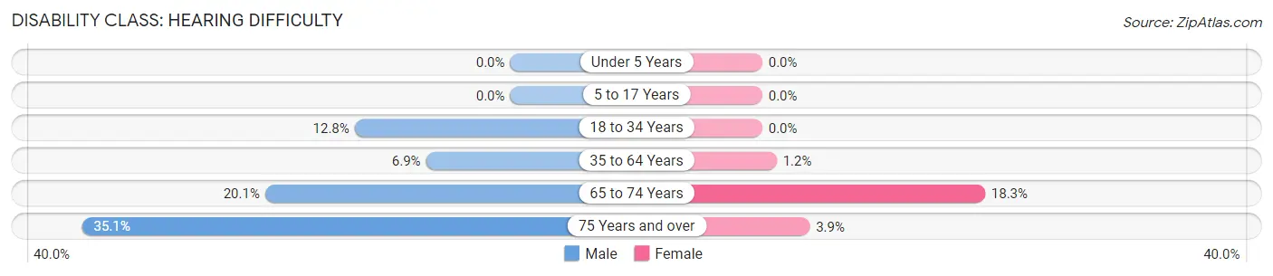 Disability in Zip Code 65559: <span>Hearing Difficulty</span>