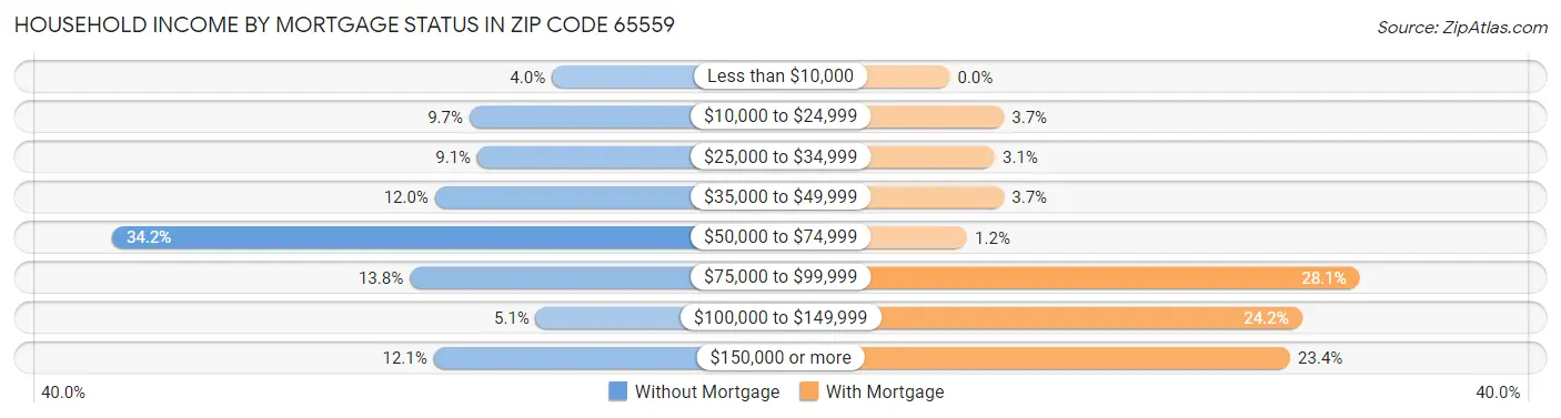Household Income by Mortgage Status in Zip Code 65559