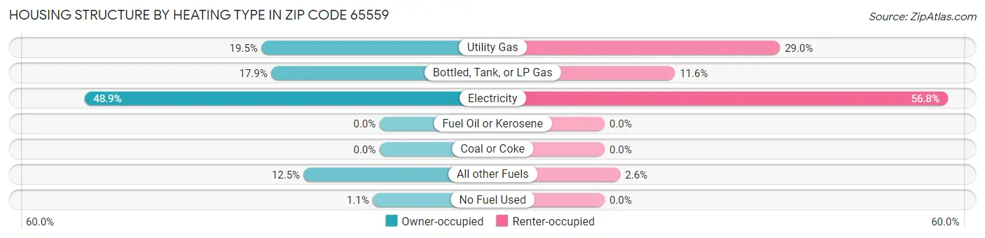 Housing Structure by Heating Type in Zip Code 65559