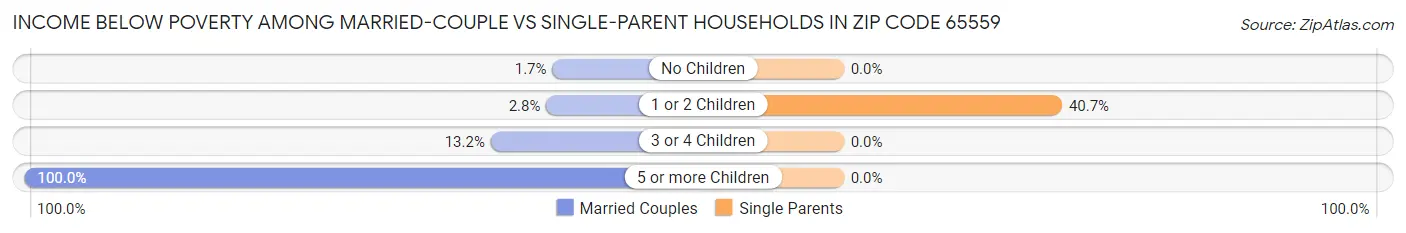 Income Below Poverty Among Married-Couple vs Single-Parent Households in Zip Code 65559