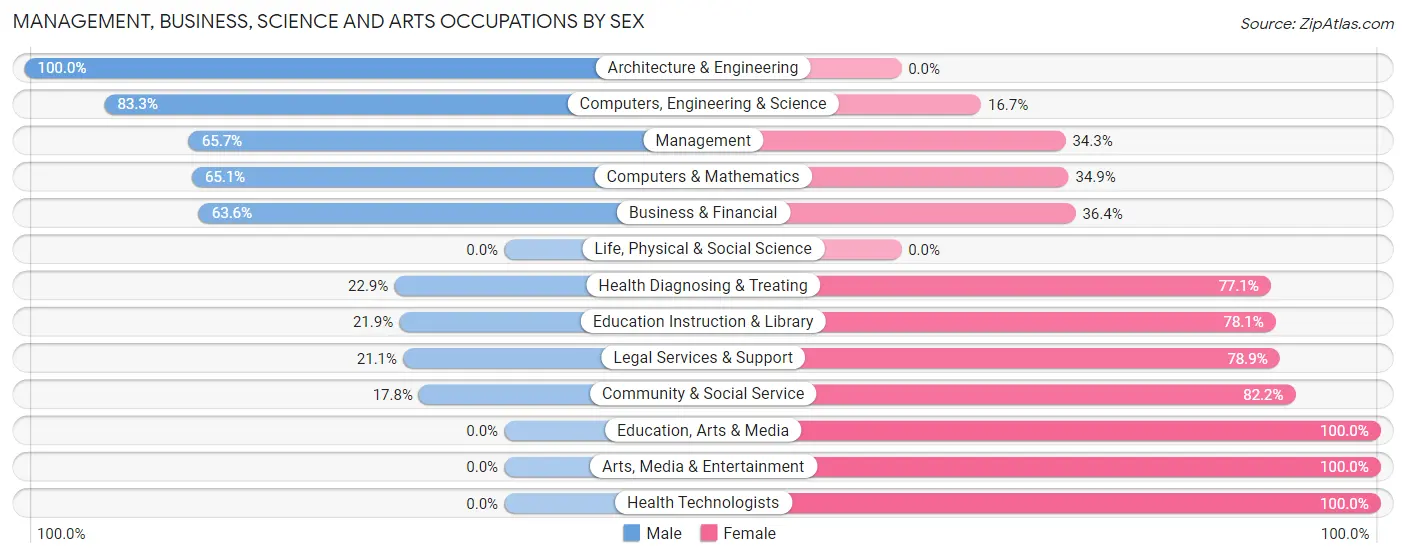 Management, Business, Science and Arts Occupations by Sex in Zip Code 65559