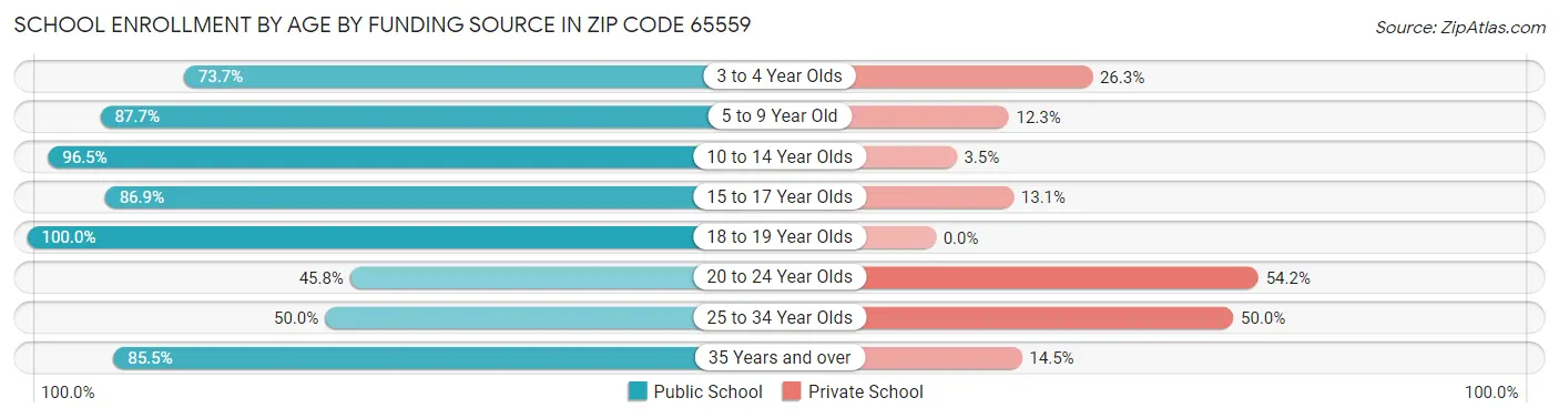 School Enrollment by Age by Funding Source in Zip Code 65559