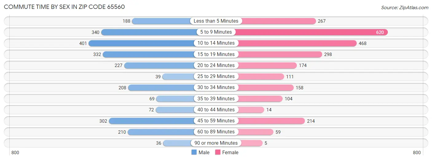 Commute Time by Sex in Zip Code 65560