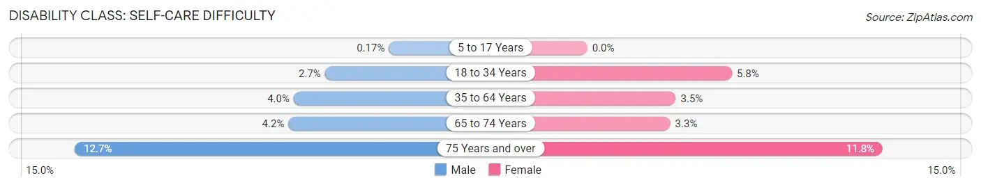 Disability in Zip Code 65560: <span>Self-Care Difficulty</span>