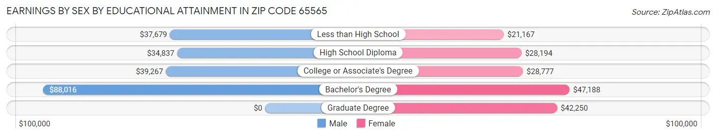 Earnings by Sex by Educational Attainment in Zip Code 65565