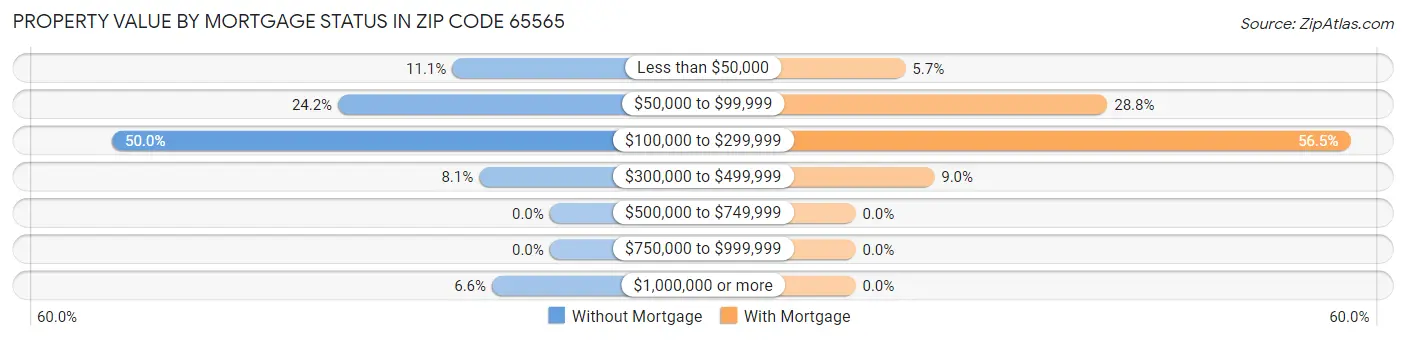 Property Value by Mortgage Status in Zip Code 65565