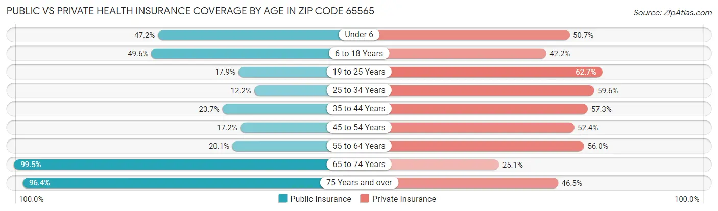 Public vs Private Health Insurance Coverage by Age in Zip Code 65565