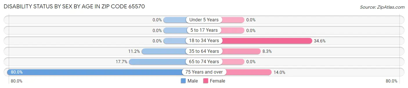 Disability Status by Sex by Age in Zip Code 65570