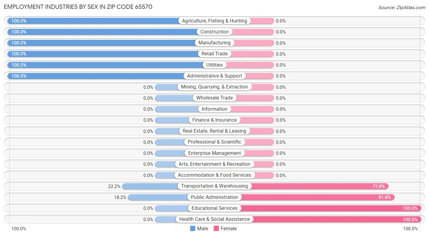 Employment Industries by Sex in Zip Code 65570