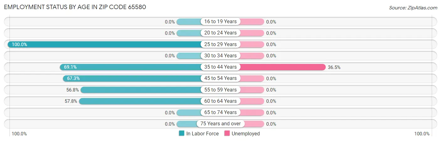 Employment Status by Age in Zip Code 65580