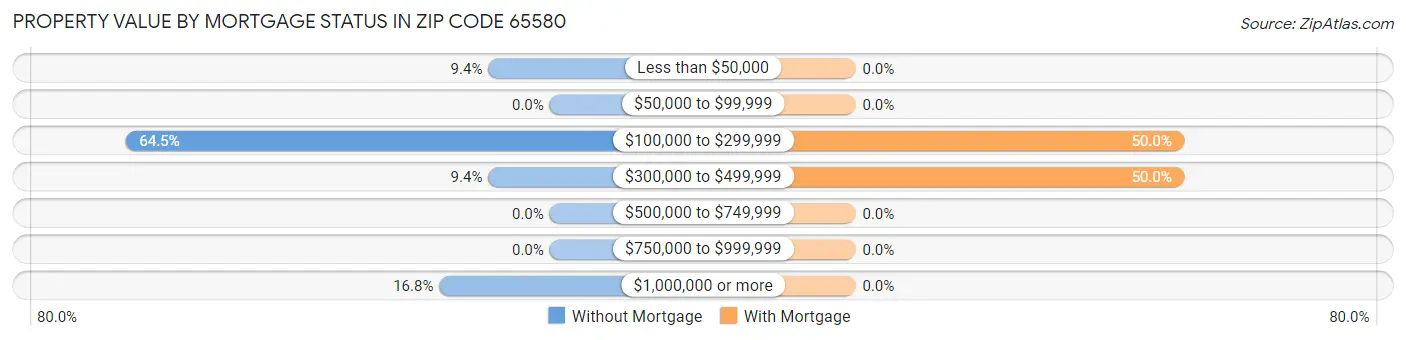 Property Value by Mortgage Status in Zip Code 65580