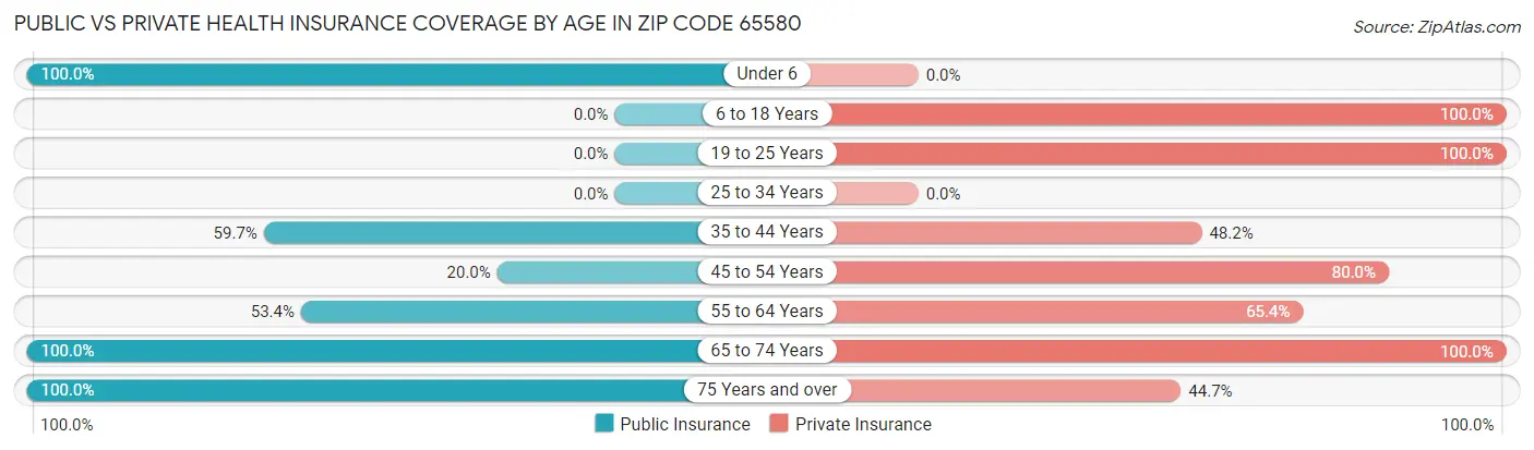 Public vs Private Health Insurance Coverage by Age in Zip Code 65580