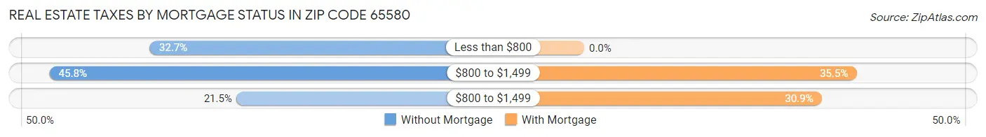 Real Estate Taxes by Mortgage Status in Zip Code 65580