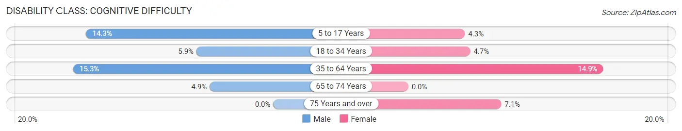 Disability in Zip Code 65584: <span>Cognitive Difficulty</span>