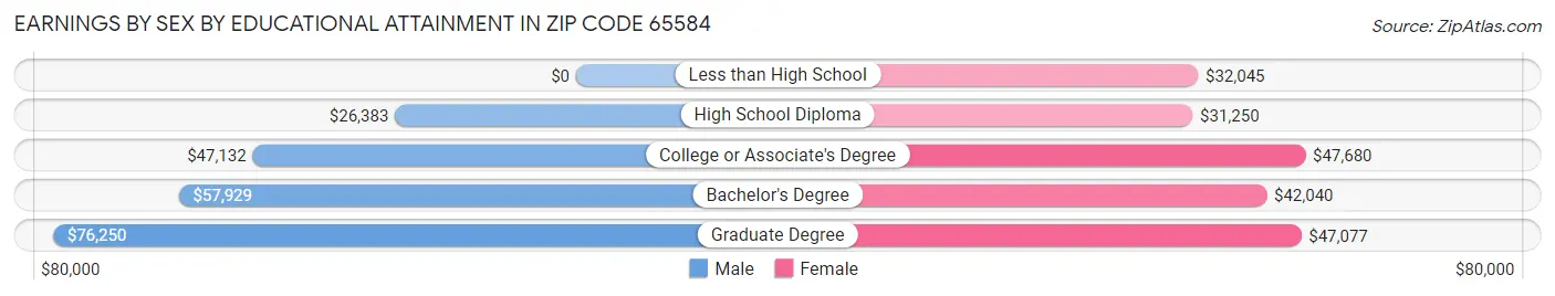 Earnings by Sex by Educational Attainment in Zip Code 65584