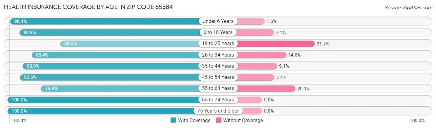 Health Insurance Coverage by Age in Zip Code 65584