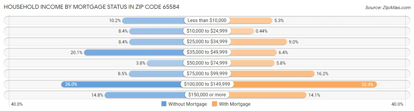 Household Income by Mortgage Status in Zip Code 65584