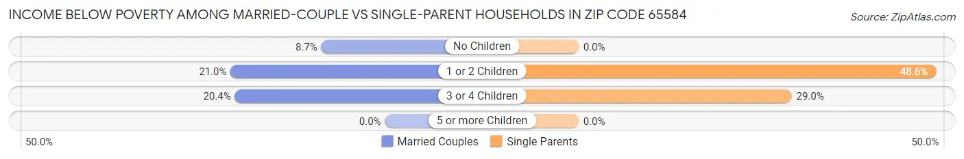 Income Below Poverty Among Married-Couple vs Single-Parent Households in Zip Code 65584