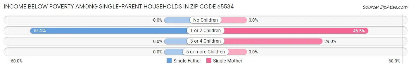 Income Below Poverty Among Single-Parent Households in Zip Code 65584