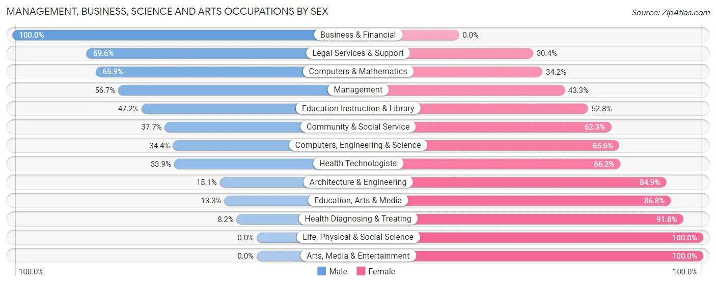 Management, Business, Science and Arts Occupations by Sex in Zip Code 65584