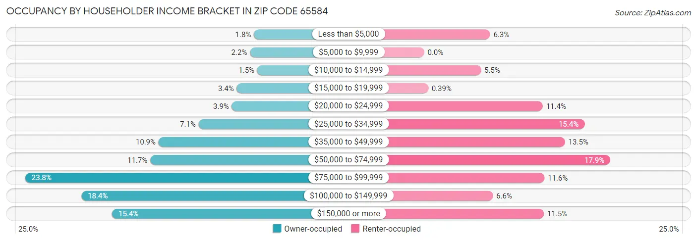 Occupancy by Householder Income Bracket in Zip Code 65584