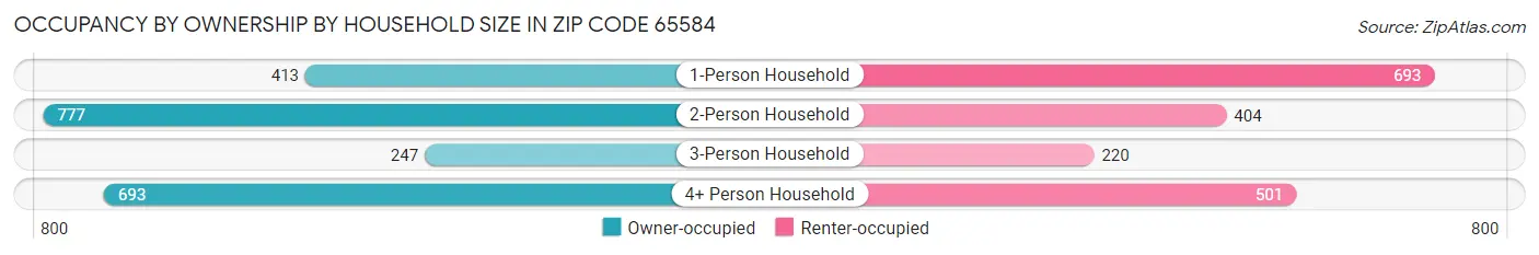 Occupancy by Ownership by Household Size in Zip Code 65584