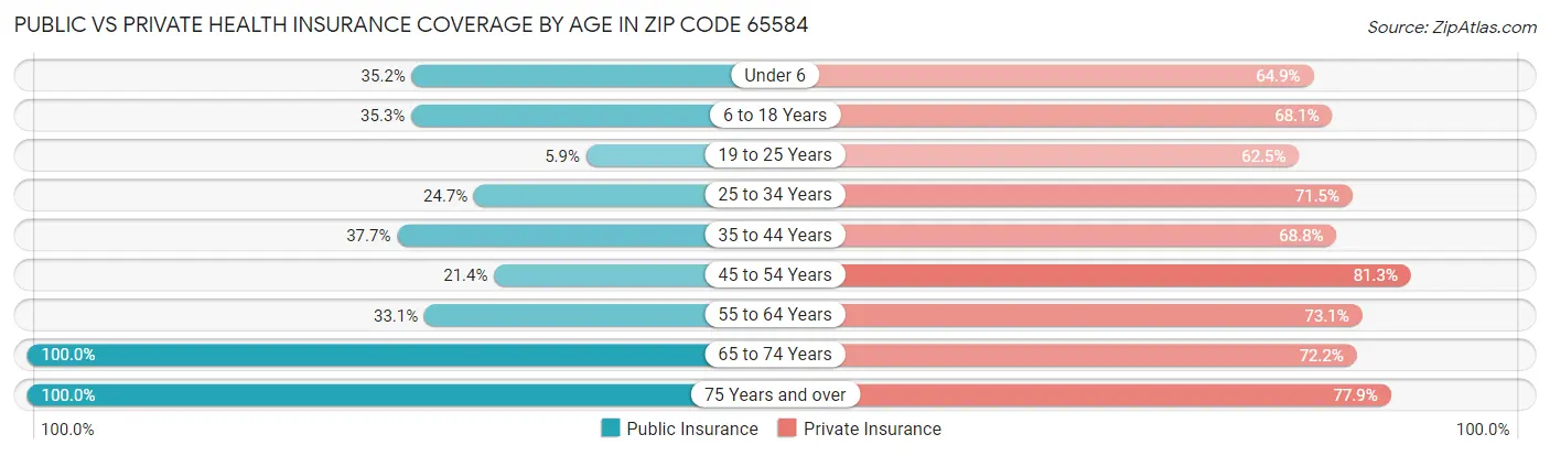 Public vs Private Health Insurance Coverage by Age in Zip Code 65584