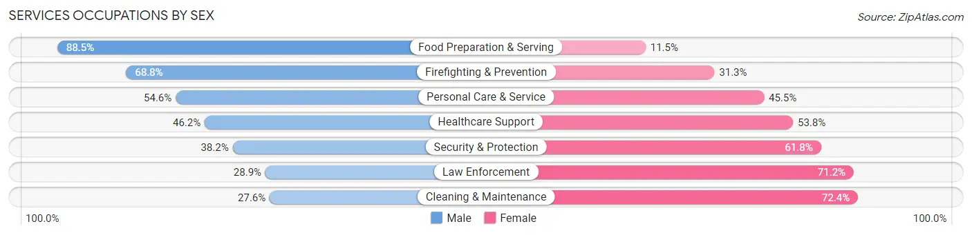 Services Occupations by Sex in Zip Code 65584