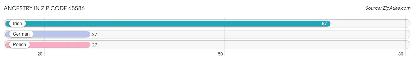 Ancestry in Zip Code 65586