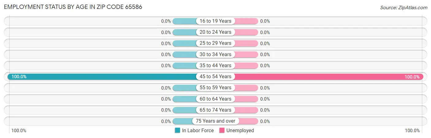 Employment Status by Age in Zip Code 65586