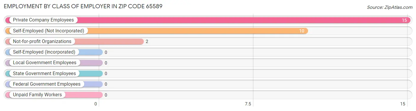 Employment by Class of Employer in Zip Code 65589