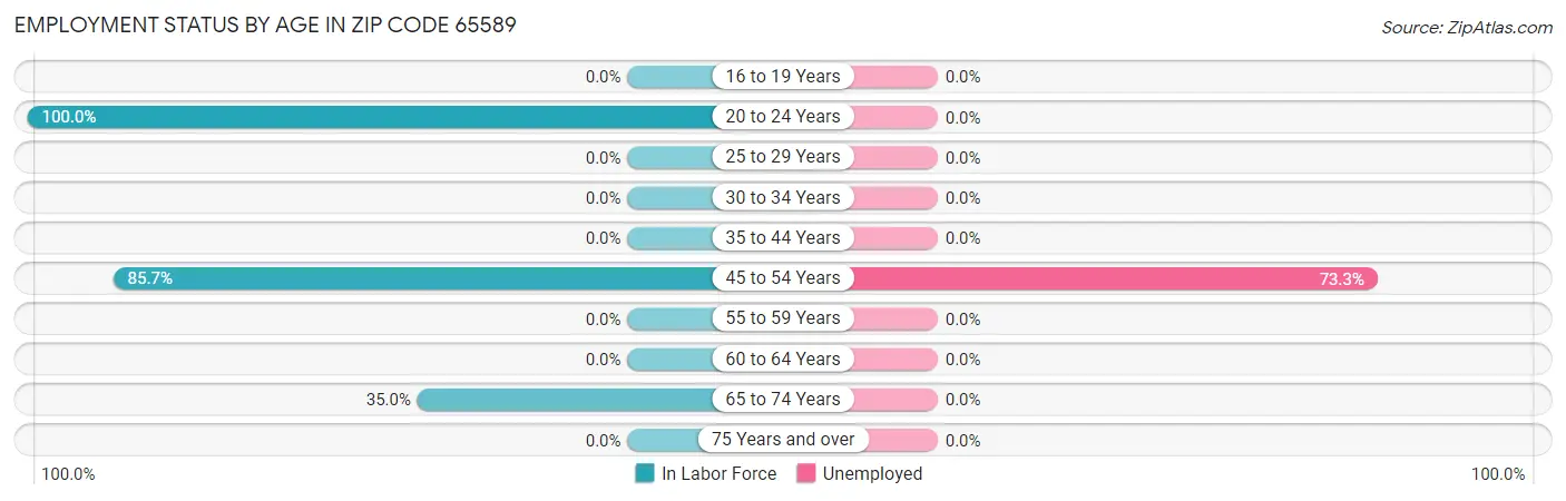 Employment Status by Age in Zip Code 65589