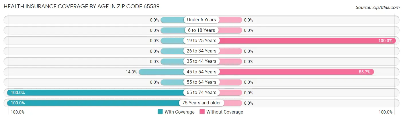 Health Insurance Coverage by Age in Zip Code 65589