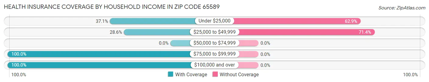Health Insurance Coverage by Household Income in Zip Code 65589