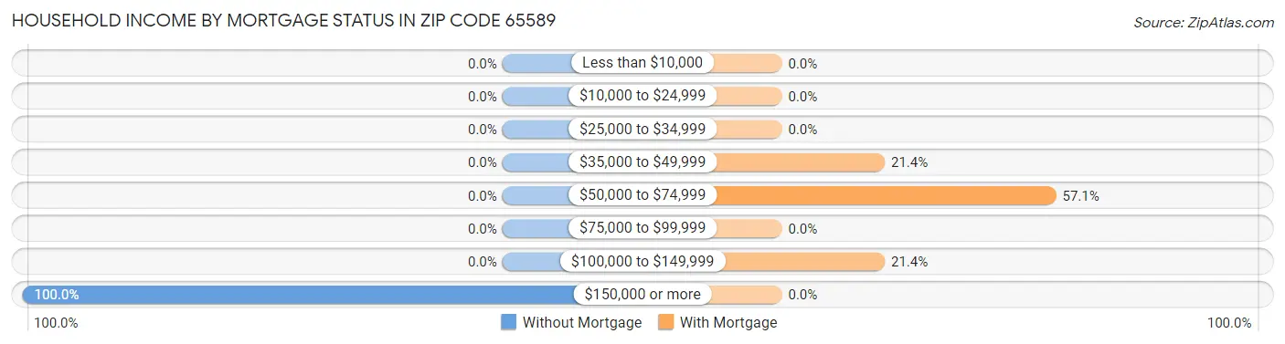 Household Income by Mortgage Status in Zip Code 65589