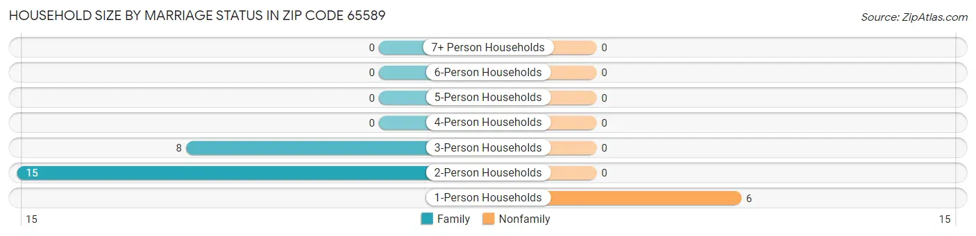 Household Size by Marriage Status in Zip Code 65589