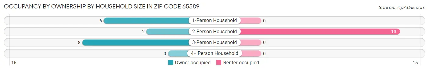 Occupancy by Ownership by Household Size in Zip Code 65589