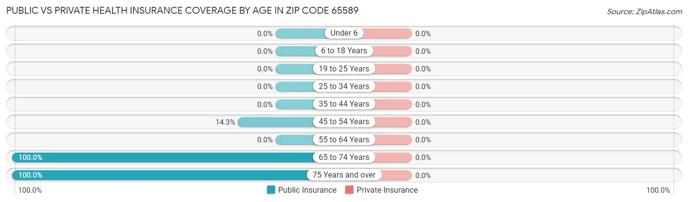 Public vs Private Health Insurance Coverage by Age in Zip Code 65589