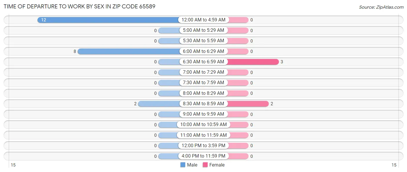 Time of Departure to Work by Sex in Zip Code 65589