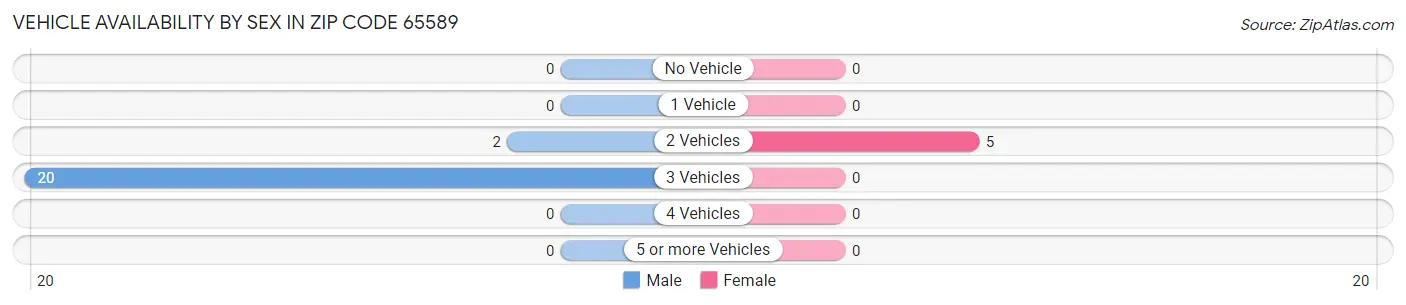 Vehicle Availability by Sex in Zip Code 65589