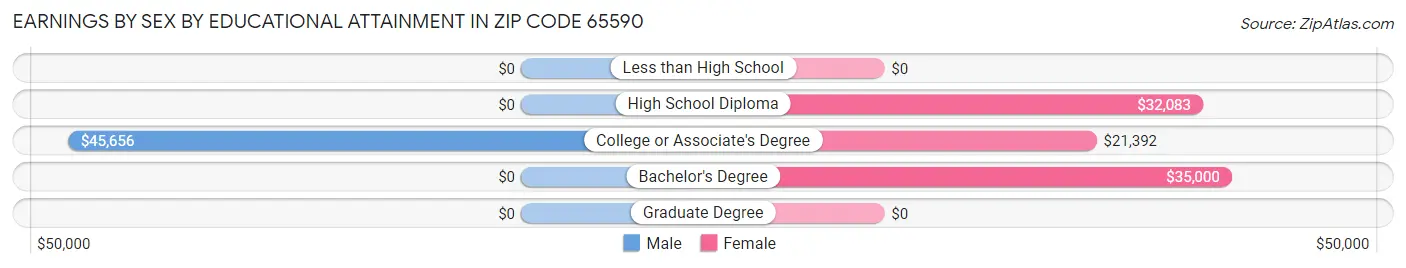 Earnings by Sex by Educational Attainment in Zip Code 65590
