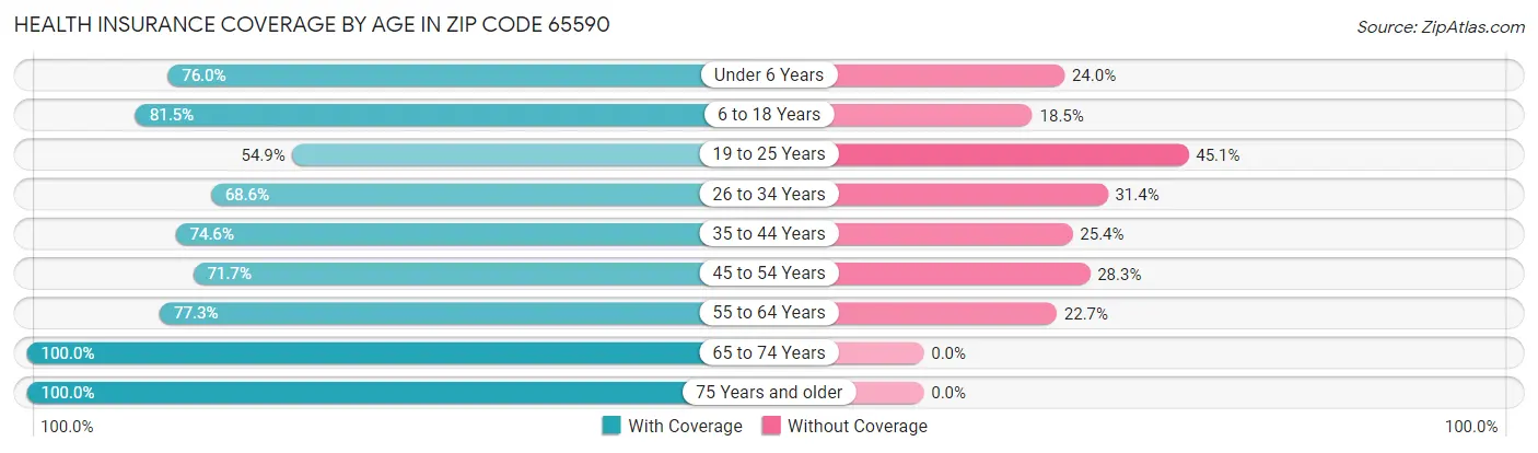 Health Insurance Coverage by Age in Zip Code 65590