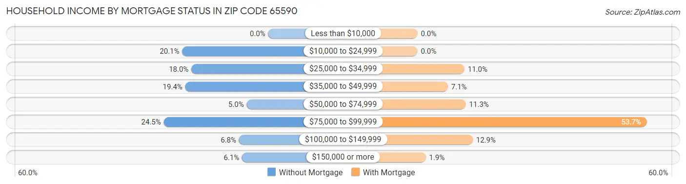 Household Income by Mortgage Status in Zip Code 65590