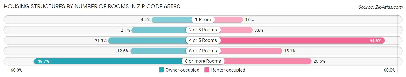Housing Structures by Number of Rooms in Zip Code 65590