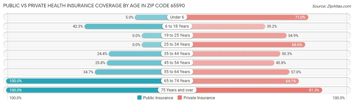 Public vs Private Health Insurance Coverage by Age in Zip Code 65590
