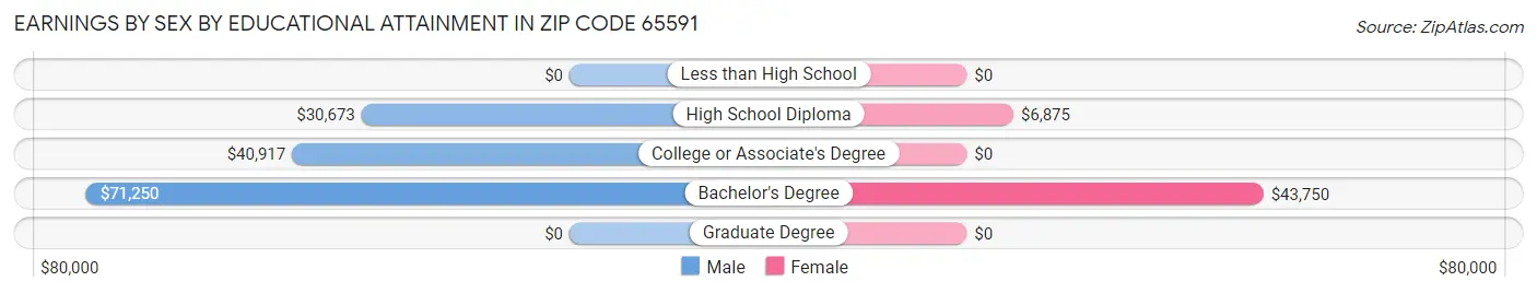 Earnings by Sex by Educational Attainment in Zip Code 65591