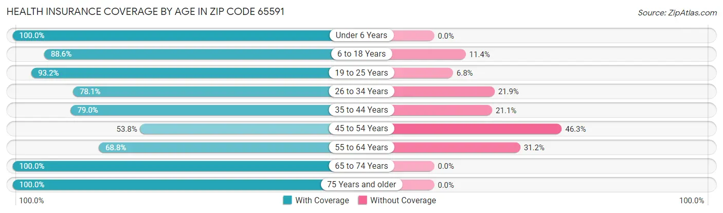 Health Insurance Coverage by Age in Zip Code 65591