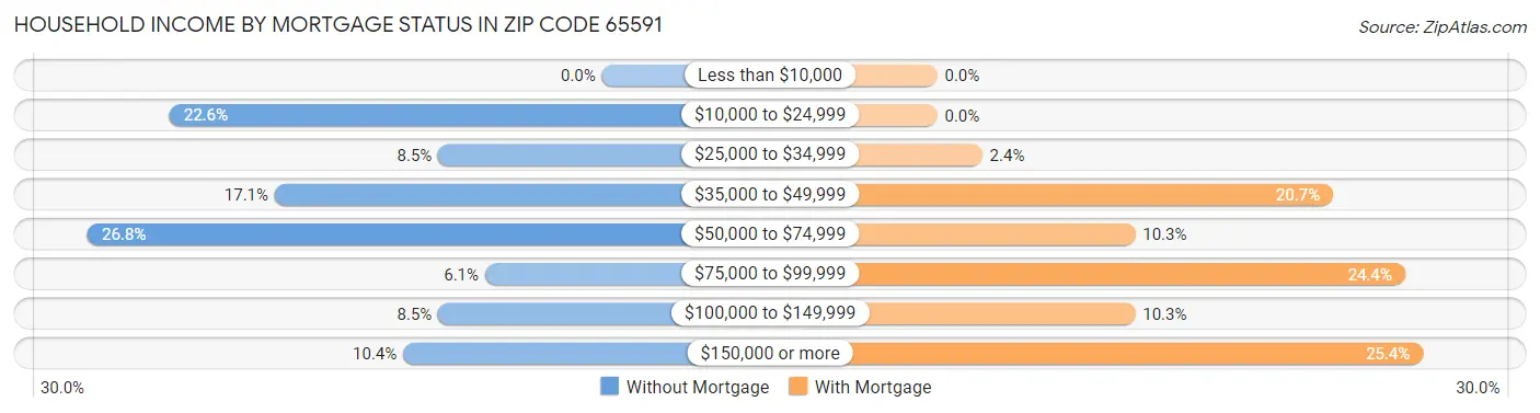 Household Income by Mortgage Status in Zip Code 65591