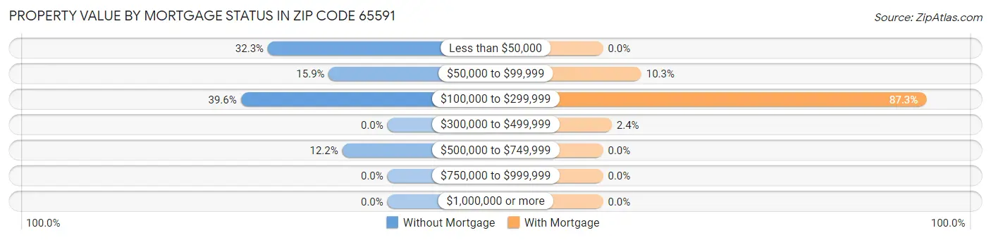 Property Value by Mortgage Status in Zip Code 65591